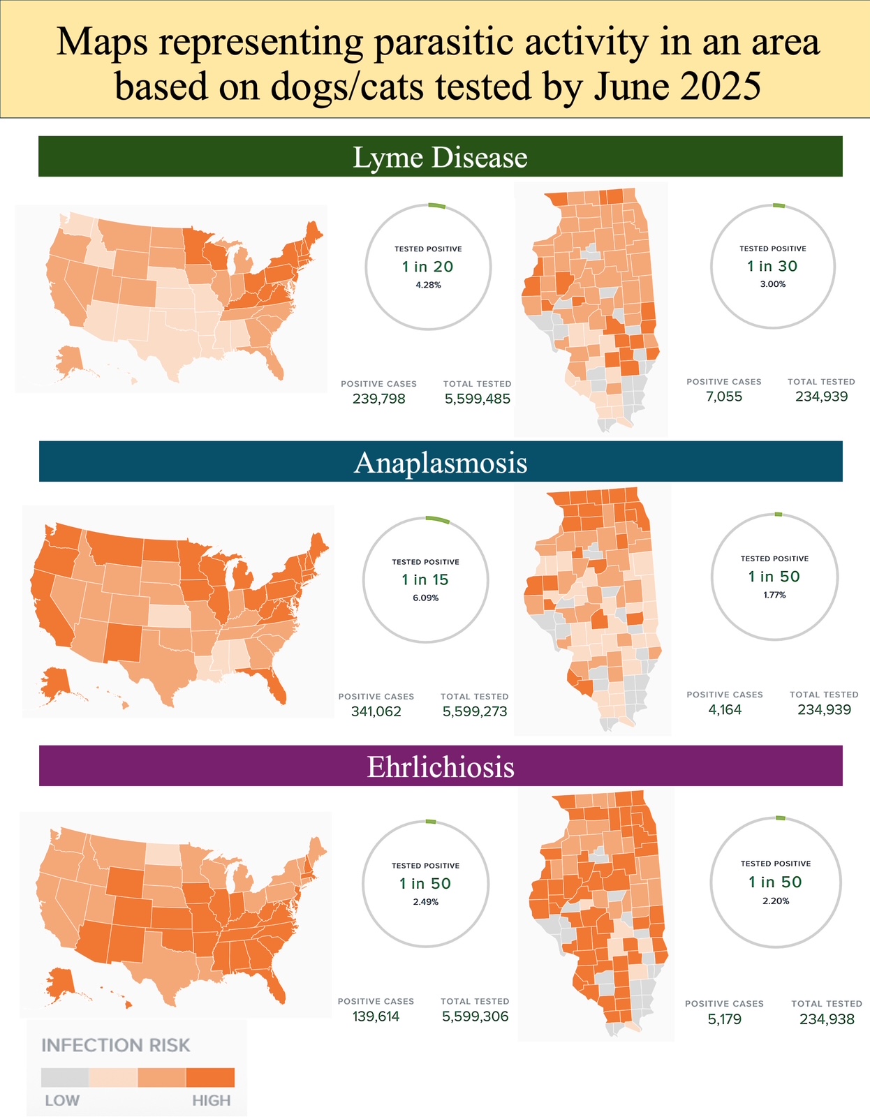 A graphic showing maps of the United States and maps of the state of Illinois indicating the counties and states representing low to high parasitic activity based on dogs/cats tested. Diseases tested are Lyme Disease, Anaplasmosis, and Ehrlichiosis.