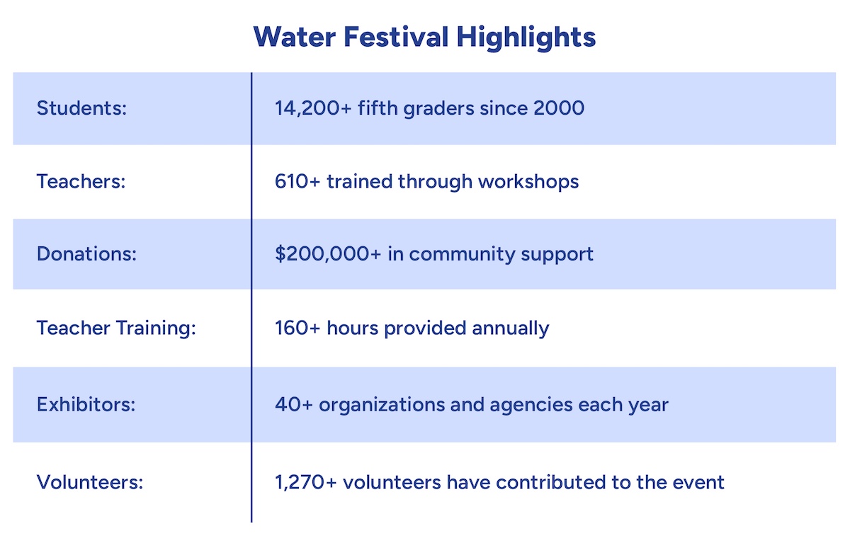 A table showing the number different demographics of attendees to the water festival.