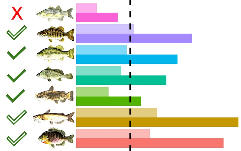 A colorful graphical depiction of LTEF’s ability to observe meaningful annual changes in population sizes of seven sportfish species in Pool 16 of the Mississippi River.