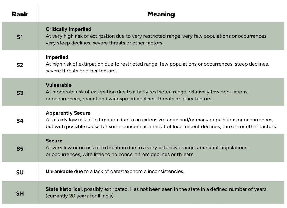 A table that offers explanation to the major S-ranks for species of plants.