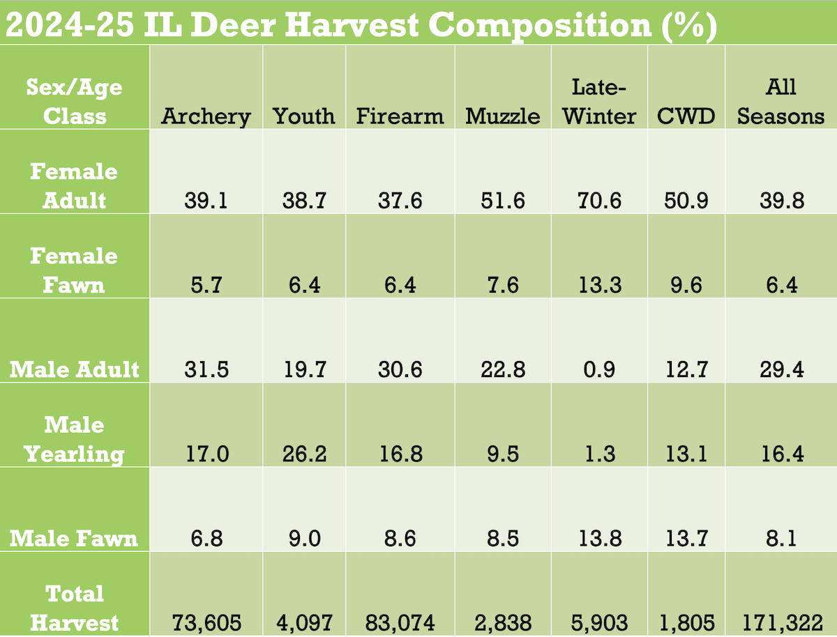 A green and tan chart of 2024-2025 IL Deer Harvest Composition. The information is organized by different deer hunting seasons and deer sex and age.