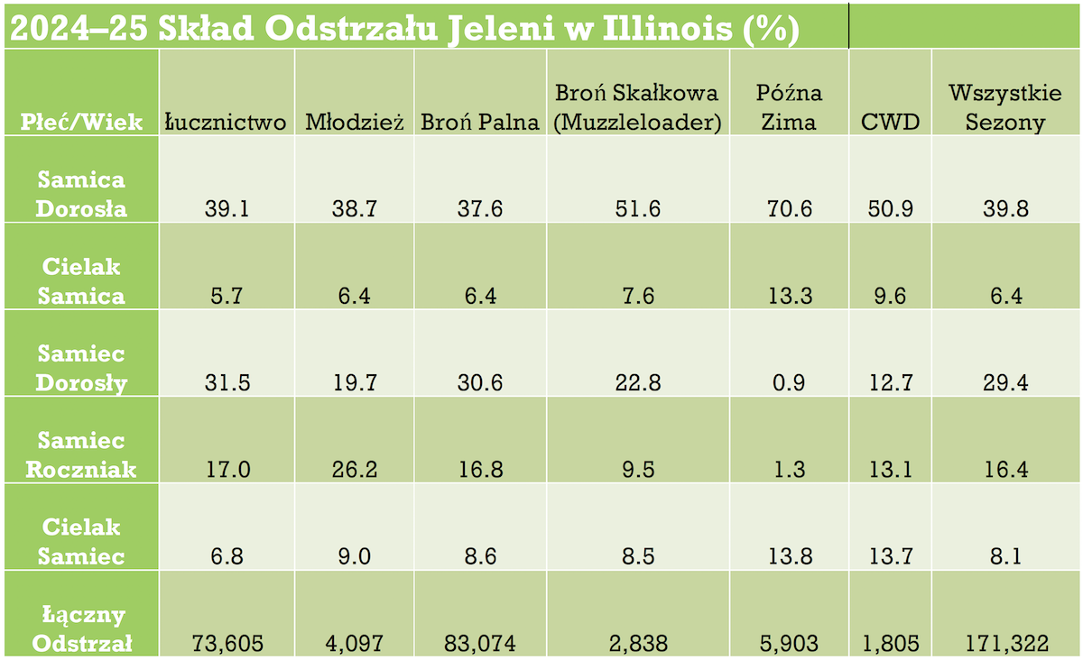 A green and tan chart of 2024-2025 IL Deer Harvest Composition. The information is organized by different deer hunting seasons and deer sex and age.