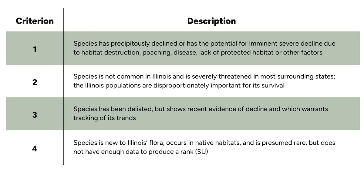 A table offering explanation for the numbers on the watch list that are species of plants not yet on the threatened and endangered list, but are of serious concern.