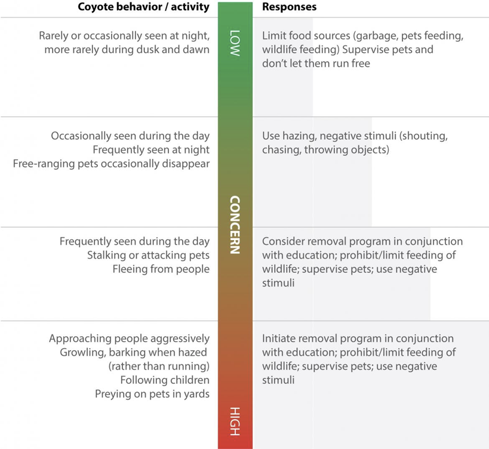 A chart showing coyote behavior in regards to low to high concern and what responses we can take to manage the coyotes' behavior.
