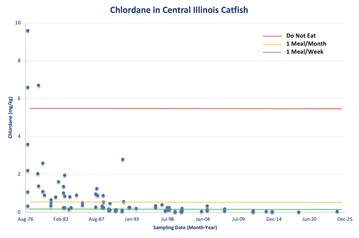 A graph showing how the amount of Chlordane has reduced over time in Central Illinois Catfish from August 1976 to December 2025. 
