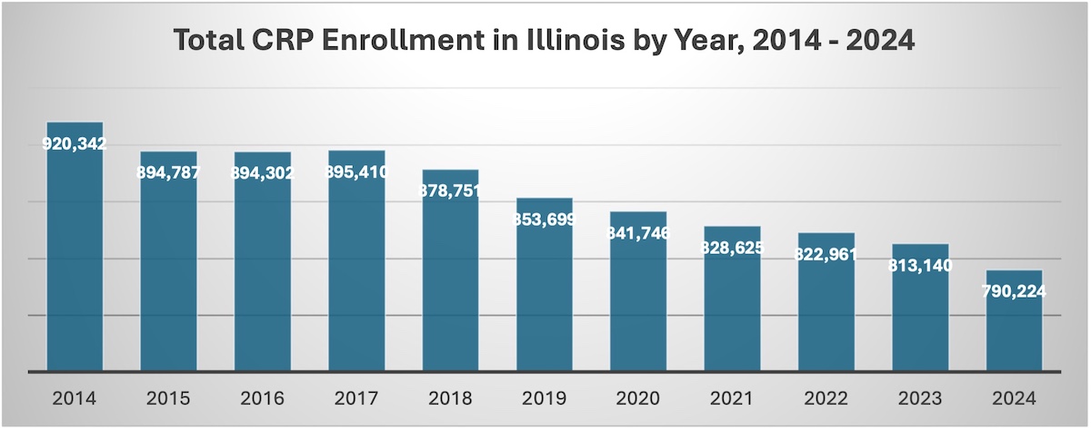 A bar graph indicates the total conservation reserve program enrollment in Illinois from 2014 to 2024. The graph illustrates an overall decline in acreage enrolled.