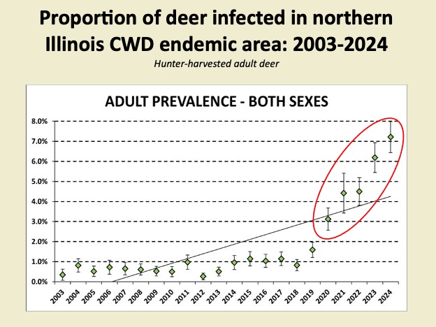 A chart showing the increase of hunter harvested adult white-tailed deer infected with chronic wasting disease in Illinois from 2003 to 2024.