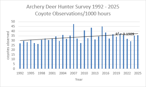 A bar graph showing the increase of coyotes observed by hunters in the field from 1992 to 2025.